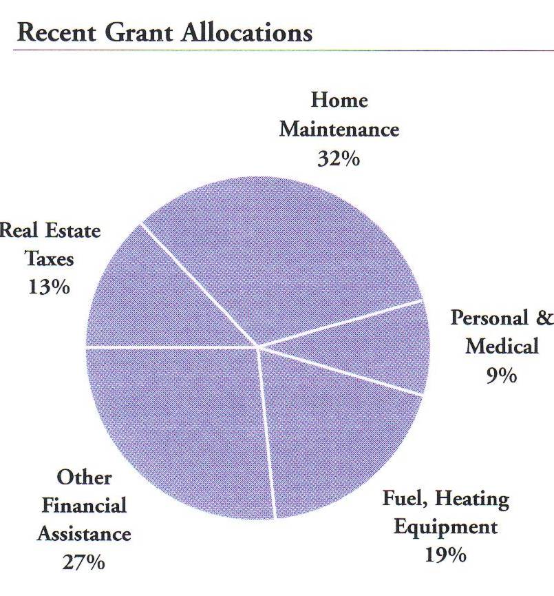 Chart of recent grant allocations